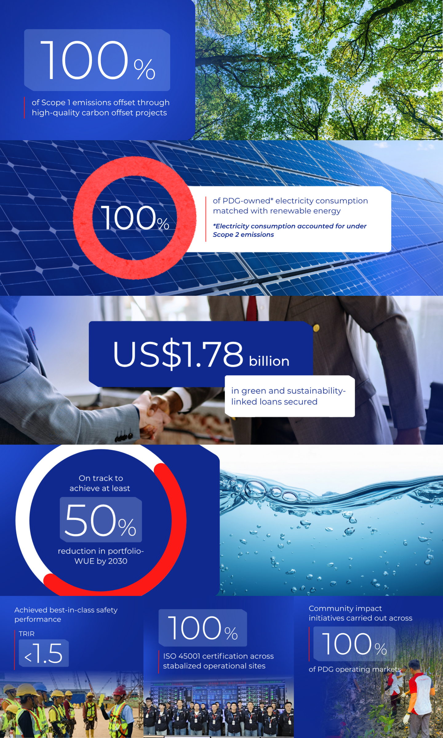 PDG progress at a glance: 100% of Scope 1 emissions offset, 100% of PDG-owned electricity matched with renewable energy, and a 50%+ portfolio WUE reduction target by 2030.
