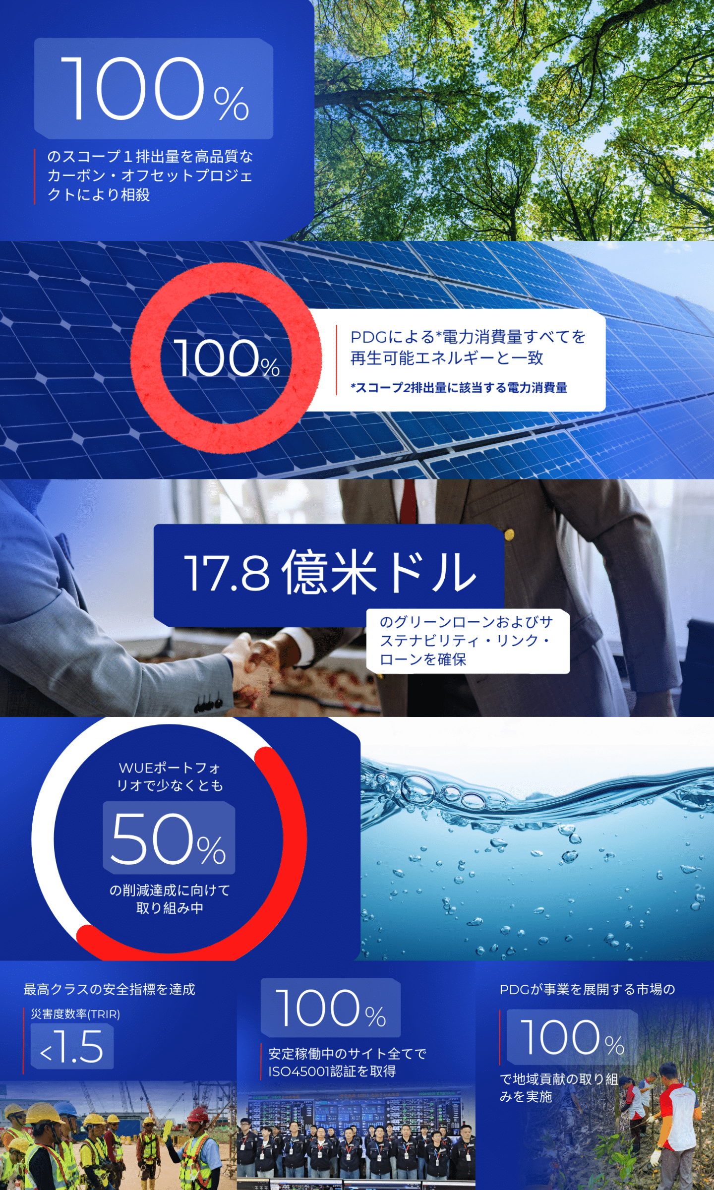 PDG sustainability infographic: 100% of Scope 1 emissions offset, 100% renewable-matched electricity (Scope 2), US$1.78 billion in green loans, on track for 50%+ portfolio WUE reduction by 2030, TRIR below 1.5, 100% ISO 45001 certification, and community initiatives across all operating markets.